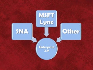 MSFT
      Lync
SNA                Other

      Enterprise
         2.0
 