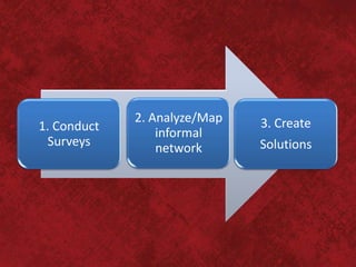 2. Analyze/Map   3. Create
1. Conduct       informal
  Surveys        network      Solutions
 
