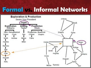 Formal vs. Informal Networks
 