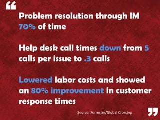 “ Problem resolution through IM
   70% of time

   Help desk call times down from 5
   calls per issue to .3 calls

   Lowered labor costs and showed
   an 80% improvement in customer
   response times
                 Source: Forrester/Global Crossing
 