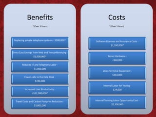 Benefits                                             Costs
                  *(Over 3 Years)                                  *(Over 3 Years)




 Replacing private telephone systems - $500,000*      Software Licenses and Assurance Costs -
                                                                    $1,200,000*

Direct Cost Savings from Web and Teleconferencing -
                   $1,000,000*                                   Server Hardware -
                                                                      <$60,000
         Reduced IT and Telephony Labor -
                    $1,000,000
                                                             Voice Terminal Equipment -
                                                                      $364,000
           Fewer calls to the Help Desk -
                     $190,000
                                                             Internal Labor for Testing -
           Increased User Productivity -                              $24,000
                  >$12,000,000*


   Travel Costs and Carbon Footprint Reduction -      Internal Training Labor Opportunity Cost -
                    $3,800,000                                       $1,300,000
 