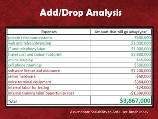 Add/Drop Analysis




      Assumption: Scalability to Anheuser-Busch Inbev
 