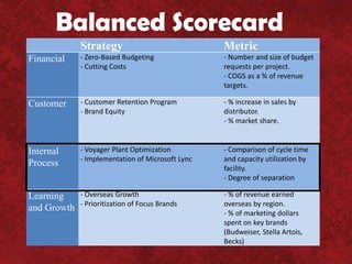 Balanced Scorecard
             Strategy                             Metric
Financial    - Zero-Based Budgeting               - Number and size of budget
             - Cutting Costs                      requests per project.
                                                  - COGS as a % of revenue
                                                  targets.

Customer     - Customer Retention Program         - % increase in sales by
             - Brand Equity                       distributor.
                                                  - % market share.


Internal     - Voyager Plant Optimization         - Comparison of cycle time
             - Implementation of Microsoft Lync   and capacity utilization by
Process
                                                  facility.
                                                  - Degree of separation

Learning     - Overseas Growth                    - % of revenue earned
             - Prioritization of Focus Brands     overseas by region.
and Growth
                                                  - % of marketing dollars
                                                  spent on key brands
                                                  (Budweiser, Stella Artois,
                                                  Becks)
 
