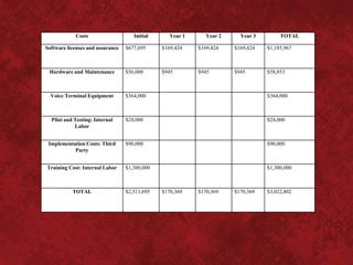 Costs                    Initial      Year 1      Year 2     Year 3        TOTAL

Software licenses and assurance   $677,695     $169,424    $169,424    $169,424   $1,185,967



 Hardware and Maintenance         $56,000      $945        $945        $945       $58,853



  Voice Terminal Equipment        $364,000                                        $364,000



  Pilot and Testing: Internal     $24,000                                         $24,000
            Labor


 Implementation Costs: Third      $90,000                                         $90,000
           Party


Training Cost: Internal Labor     $1,300,000                                      $1,300,000



           TOTAL                  $2,511,695   $170,369    $170,369    $170,369   $3,022,802
 