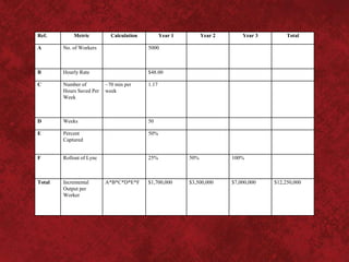 Ref.        Metric          Calculation          Year 1         Year 2       Year 3        Total

A       No. of Workers                    5000



B       Hourly Rate                       $48.00

C       Number of         ~70 min per     1.17
        Hours Saved Per   week
        Week



D       Weeks                             50

E       Percent                           50%
        Captured


F       Rollout of Lync                   25%             50%            100%



Total   Incremental       A*B*C*D*E*F     $1,700,000      $3,500,000     $7,000,000   $12,250,000
        Output per
        Worker
 