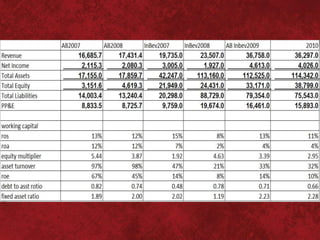 AB-Inbev -- Problem identification and solution