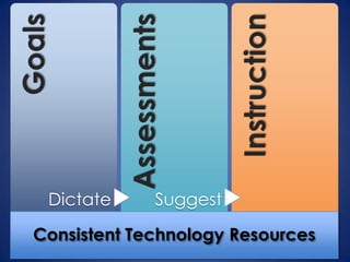 Assessments
Goals




                                 Instruction
    Dictate            Suggest

  Consistent Technology Resources
 