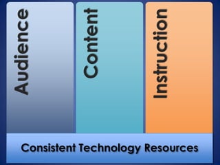 Audience


              Content


                          Instruction
    Consistent Technology Resources
 