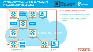13
• В СЕТЬ КЛИЕНТА НАЧИНАЕТ ПОСТУПАТЬ
АНОМАЛЬНЫЙ ТРАФИК АТАКИ
• АКТИВИРУЕТСЯ СИСТЕМА ПРОТИВОДЕЙСТВИЯ
АТАКЕ, ТРАФИК НАПРАВЛЯЕТСЯ НА ОЧИСТКУ
• ОЧИЩЕННЫЙ ТРАФИК ПЕРЕДАЁТСЯ В СЕТЬ
КЛИЕНТА
СХЕМА СИСТЕМЫ АНАЛИЗА ТРАФИКА
И ЗАЩИТЫ ОТ DDoS АТАК
#CODEIB
 