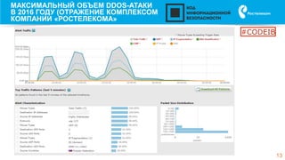 13
МАКСИМАЛЬНЫЙ ОБЪЕМ DDOS-АТАКИ
В 2016 ГОДУ (ОТРАЖЕНИЕ КОМПЛЕКСОМ
КОМПАНИИ «РОСТЕЛЕКОМА»
#CODEIB
 