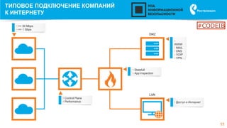 11
ТИПОВОЕ ПОДКЛЮЧЕНИЕ КОМПАНИЙ
К ИНТЕРНЕТУ
• >= 50 Mbps
• <= 1 Gbps
• Control Plane
• Performance
• Statefull
• App Inspection
•
WWW
• MAIL
• DNS
• VOIP
• VPN
• Доступ в Интернет
#CODEIB
 