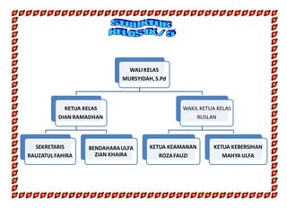 WALI KELAS
MURSYIDAH,S.Pd
KETUA KELAS
DIAN RAMADHAN
SEKRETARIS
RAUZATULFAHIRA
BENDAHARAULFA
ZIAN KHAIRA
WAKIL KETUA KELAS
RUSLAN
KETUA KEAMANAN
ROZAFAUZI
KETUA KEBERSIHAN
MAHYA ULFA
 