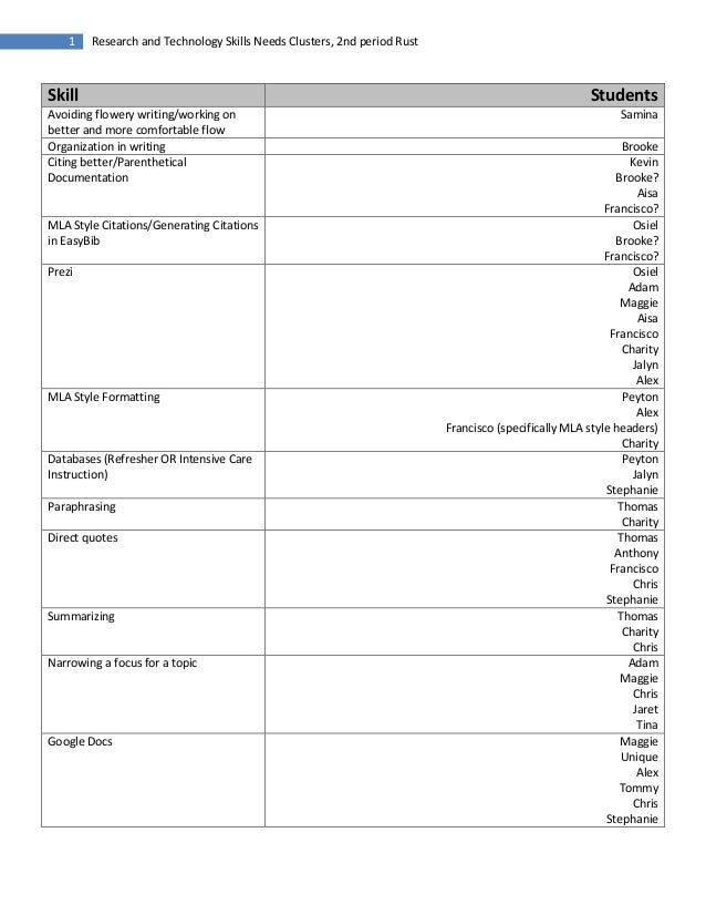 1 
Research and Technology Skills Needs Clusters, 2nd period Rust Skill Students 
Avoiding flowery writing/working on bett...