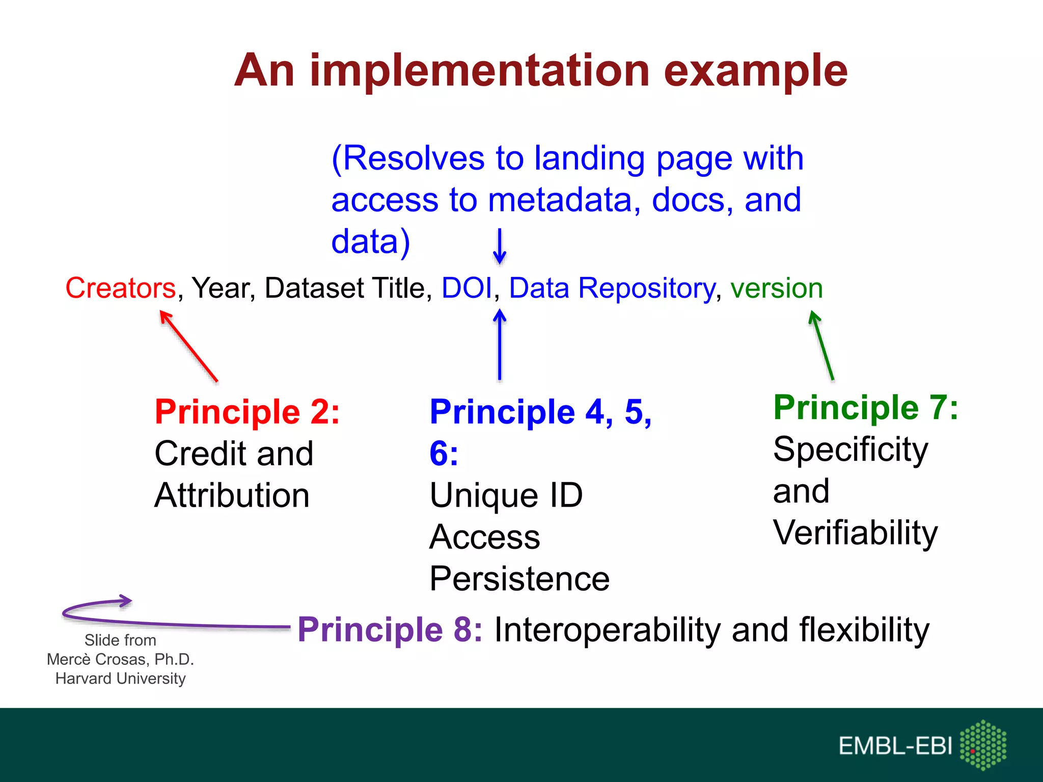 An implementation example
Principle 2:
Credit and
Attribution
Principle 4, 5,
6:
Unique ID
Access
Persistence
Principle 7:
Specificity
and
Verifiability
Principle 8: Interoperability and flexibility
Creators, Year, Dataset Title, DOI, Data Repository, version
(Resolves to landing page with
access to metadata, docs, and
data)
Slide from
Mercè Crosas, Ph.D.
Harvard University
 