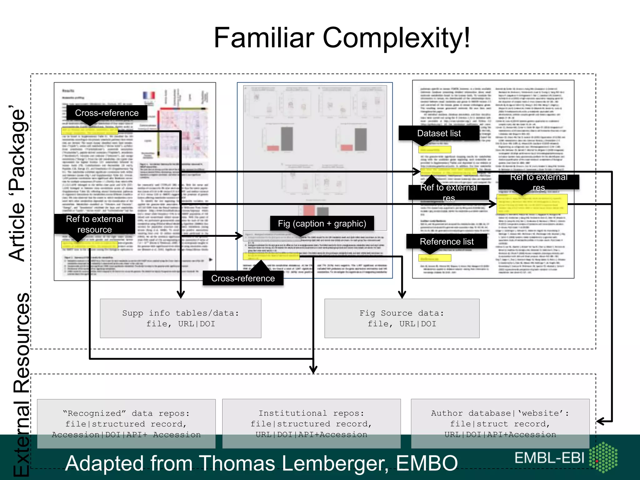 Familiar Complexity!
Article‘Package’ExternalResources
“Recognized” data repos:
file|structured record,
Accession|DOI|API+ Accession
Institutional repos:
file|structured record,
URL|DOI|API+Accession
Author database|‘website’:
file|struct record,
URL|DOI|API+Accession
Supp info tables/data:
file, URL|DOI
Cross-reference
Dataset list
Ref to external
resRef to external
res
Reference list
Fig Source data:
file, URL|DOI
Fig (caption + graphic)
Cross-reference
Ref to external
resource
Adapted from Thomas Lemberger, EMBO
 