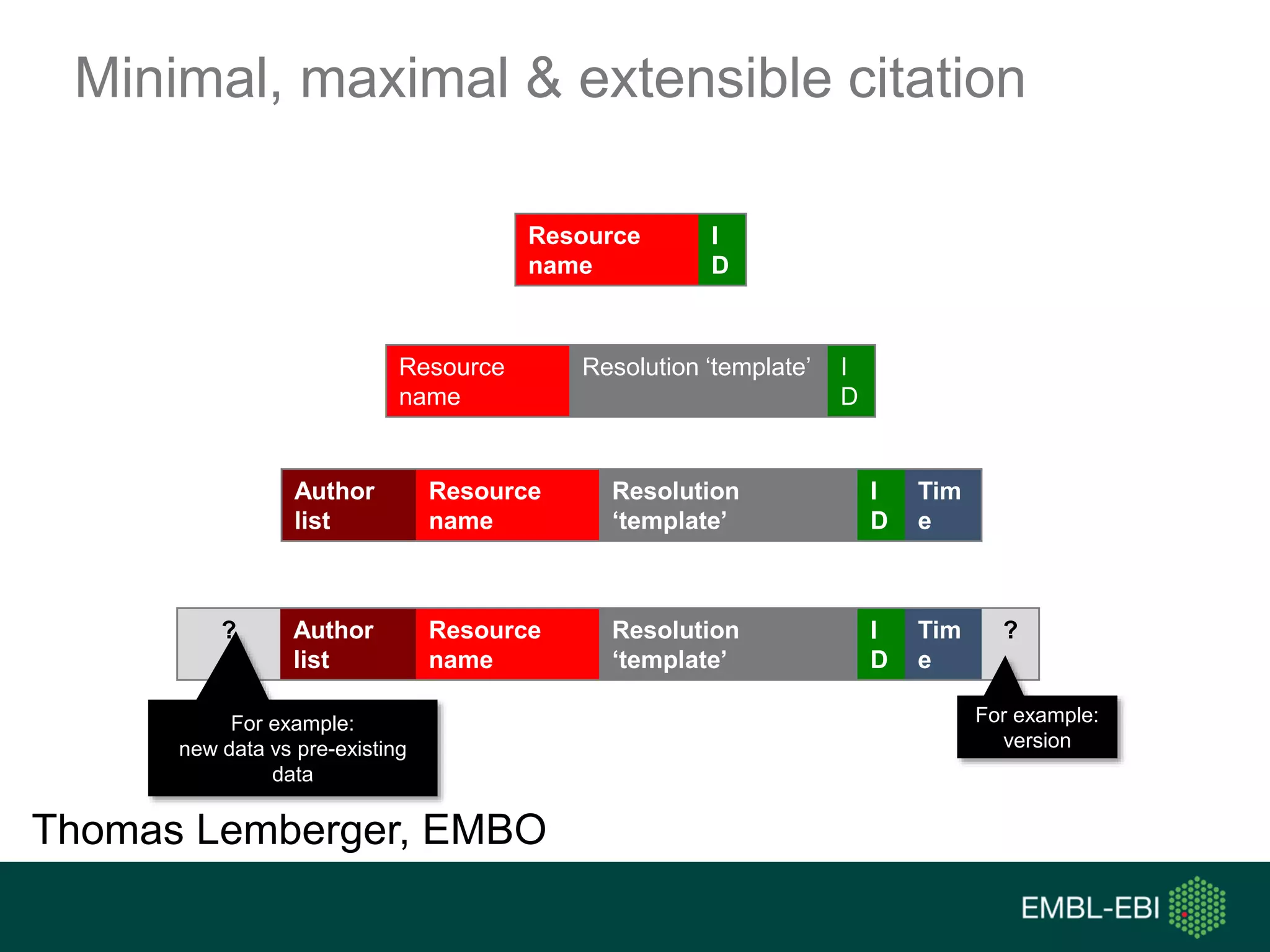 Minimal, maximal & extensible citation
Resource
name
I
D
Resource
name
Resolution ‘template’ I
D
Author
list
Resource
name
Resolution
‘template’
I
D
Tim
e
? Author
list
Resource
name
Resolution
‘template’
I
D
Tim
e
?
For example:
new data vs pre-existing
data
For example:
version
Thomas Lemberger, EMBO
 
