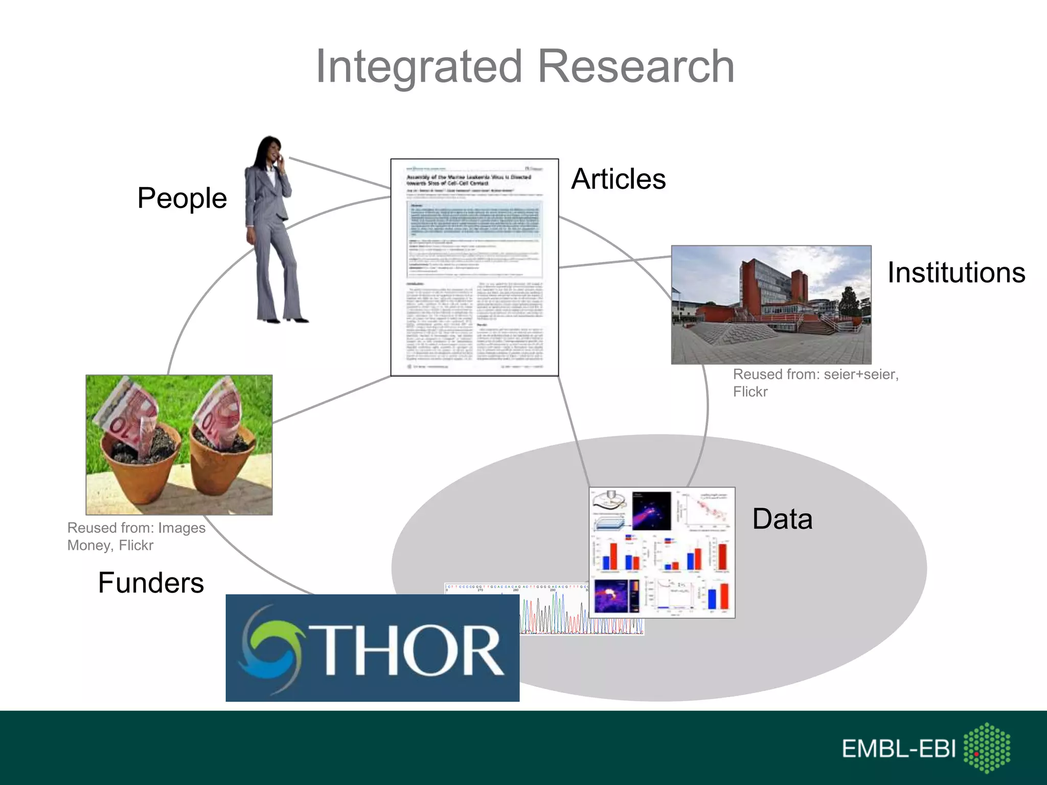 Integrated Research
Reused from: seier+seier,
Flickr
Reused from: Images
Money, Flickr
Articles
Data
People
Institutions
Funders
 