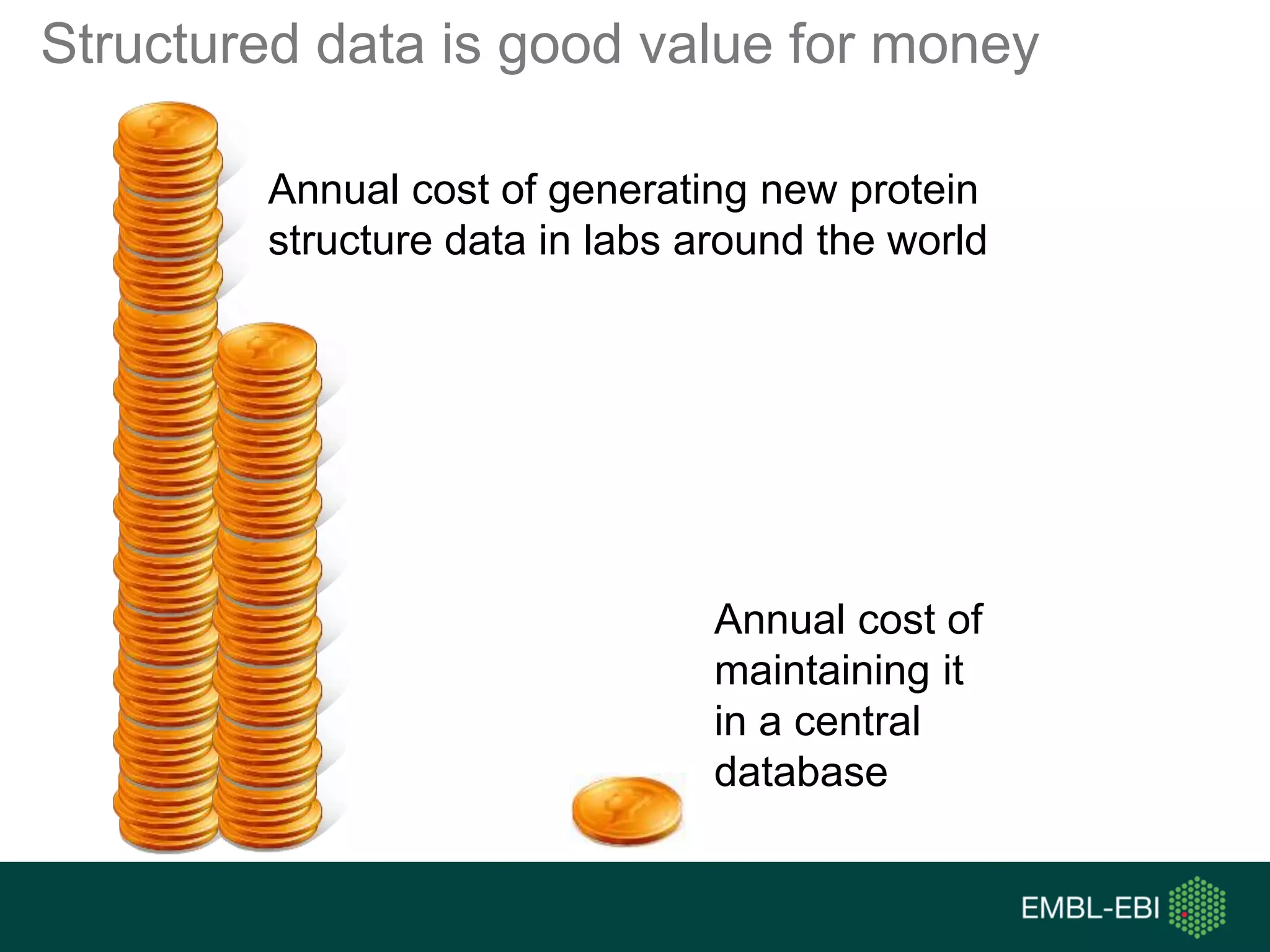 Structured data is good value for money
Annual cost of generating new protein
structure data in labs around the world
Annual cost of
maintaining it
in a central
database
 