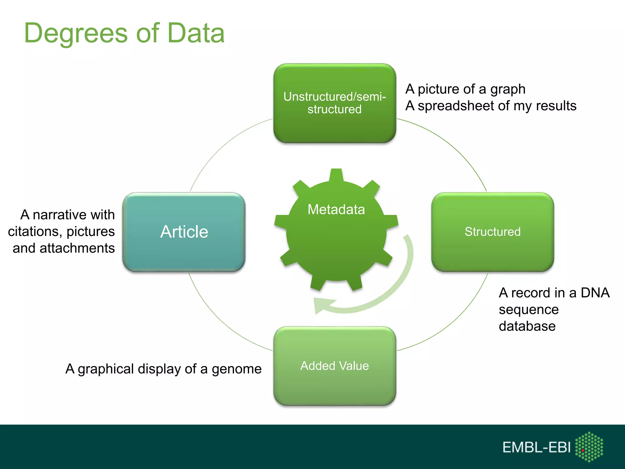 Degrees of Data
Unstructured/semi-
structured
Structured
Added Value
Metadata
A picture of a graph
A spreadsheet of my results
A record in a DNA
sequence
database
A graphical display of a genome
A narrative with
citations, pictures
and attachments
Article
 