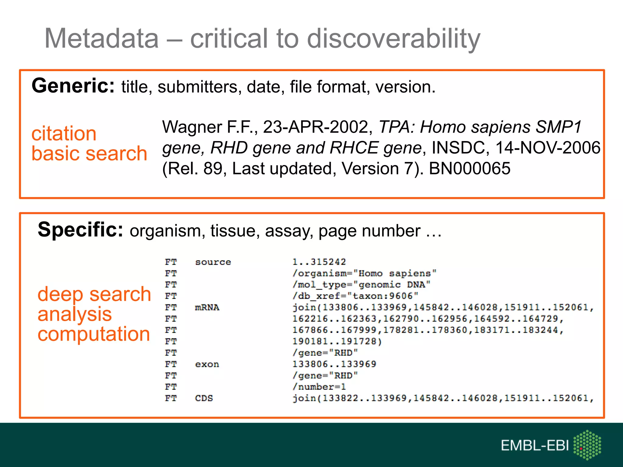 Metadata – critical to discoverability
Generic: title, submitters, date, file format, version.
citation
basic search
Wagner F.F., 23-APR-2002, TPA: Homo sapiens SMP1
gene, RHD gene and RHCE gene, INSDC, 14-NOV-2006
(Rel. 89, Last updated, Version 7). BN000065
Specific: organism, tissue, assay, page number …
deep search
analysis
computation
 