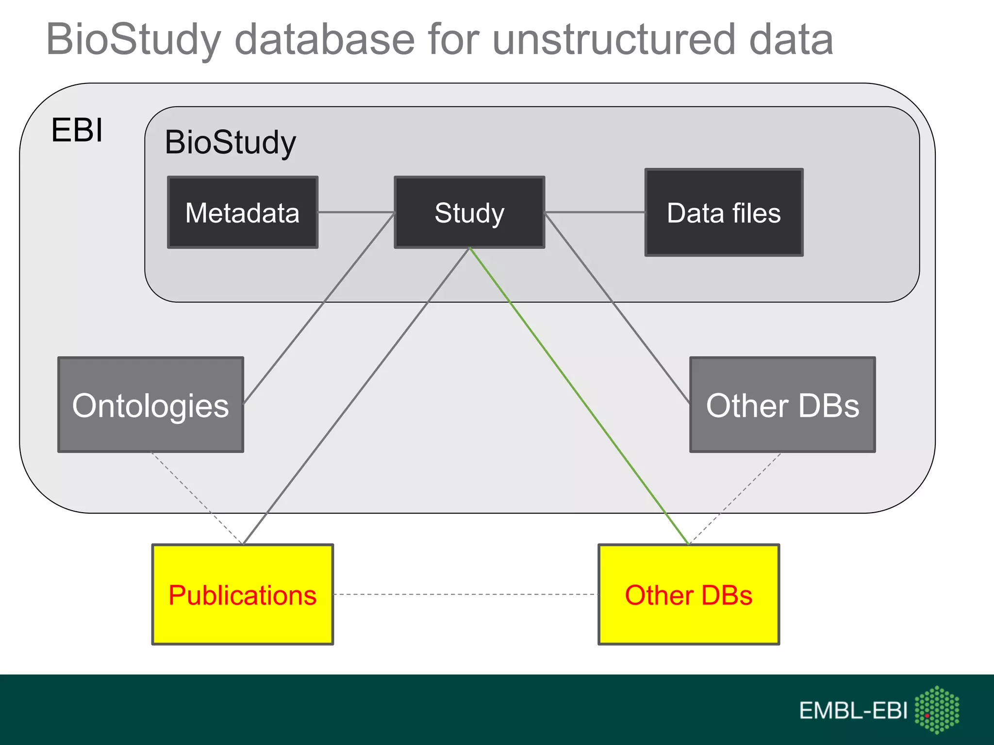 BioStudyEBI
BioStudy database for unstructured data
Study
Publications
Ontologies
Data files
Other DBs
Metadata
Other DBs
 