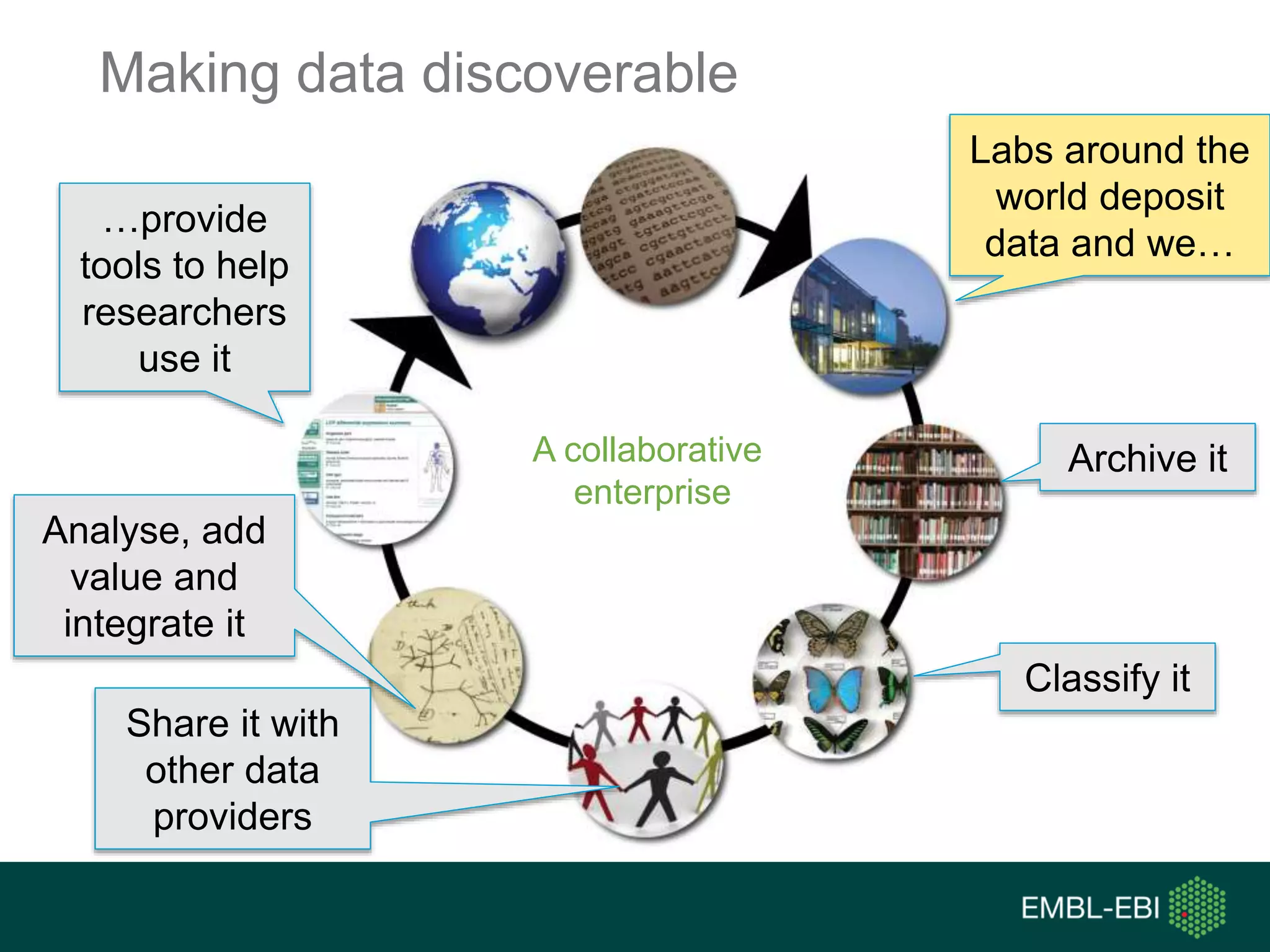 Making data discoverable
Labs around the
world deposit
data and we…
Archive it
Classify it
Share it with
other data
providers
Analyse, add
value and
integrate it
…provide
tools to help
researchers
use it
A collaborative
enterprise
 