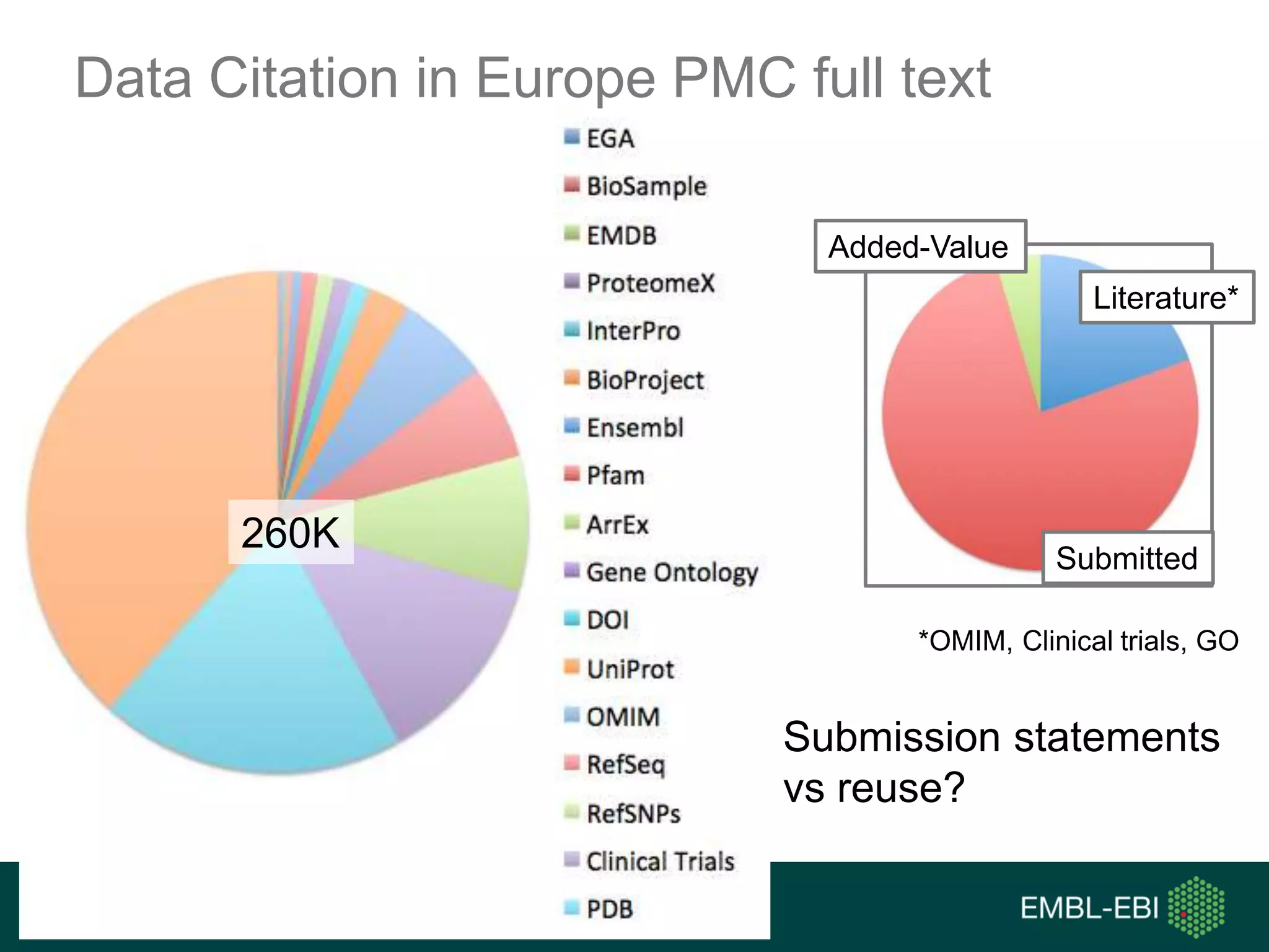 Data Citation in Europe PMC full text
Literature*
Added-Value
Submitted
*OMIM, Clinical trials, GO
Submission statements
vs reuse?
260K
 
