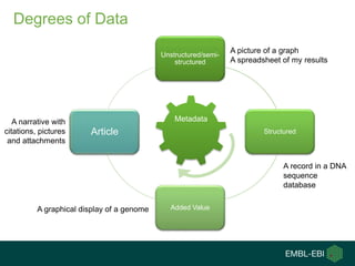 Degrees of Data
Unstructured/semi-
structured
Structured
Added Value
Metadata
A picture of a graph
A spreadsheet of my res...