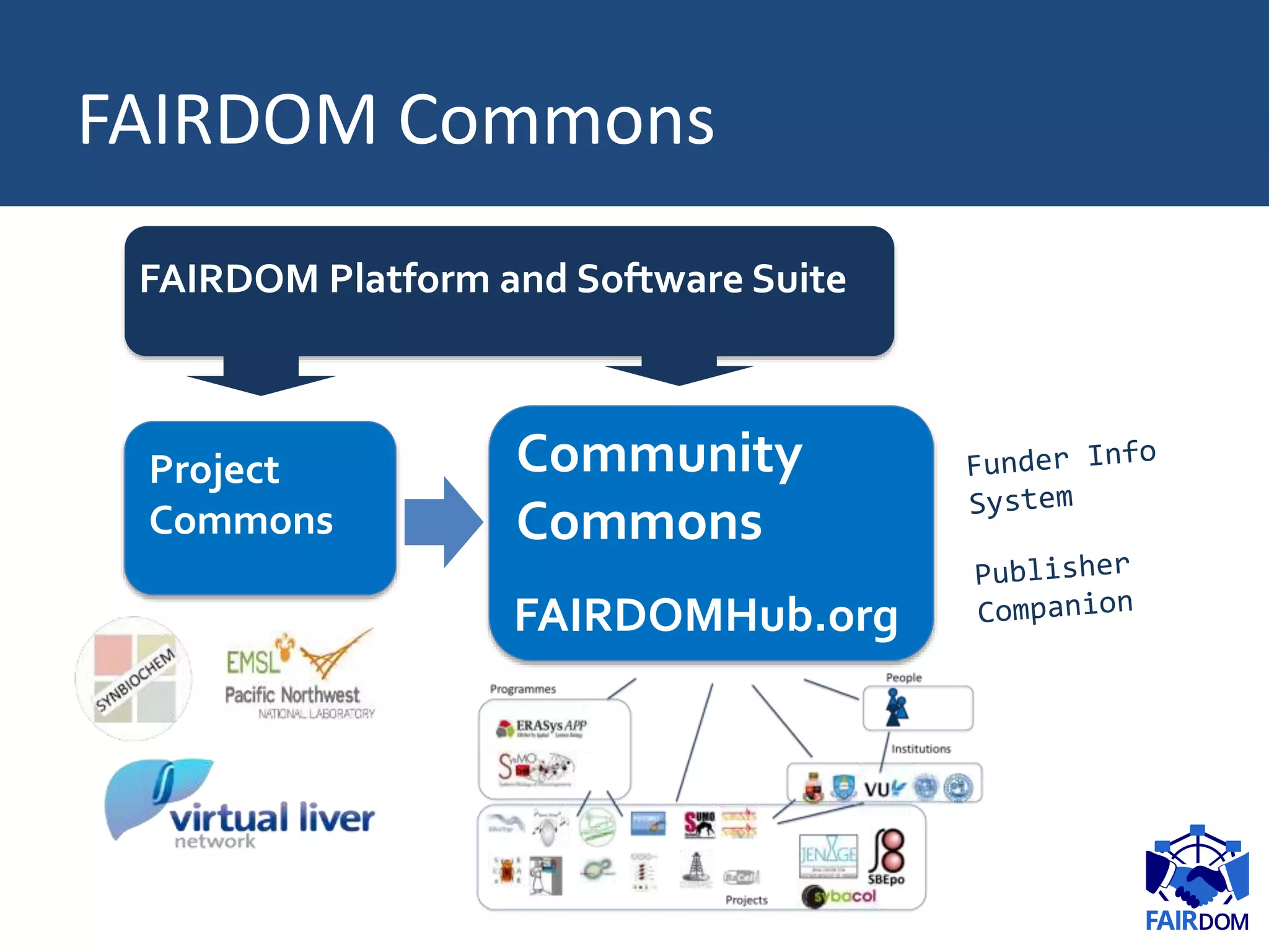 FAIRDOM Commons
FAIRDOM Platform and Software Suite
Project
Commons
Project X
Commons
Community
Commons
FAIRDOMHub.org
 