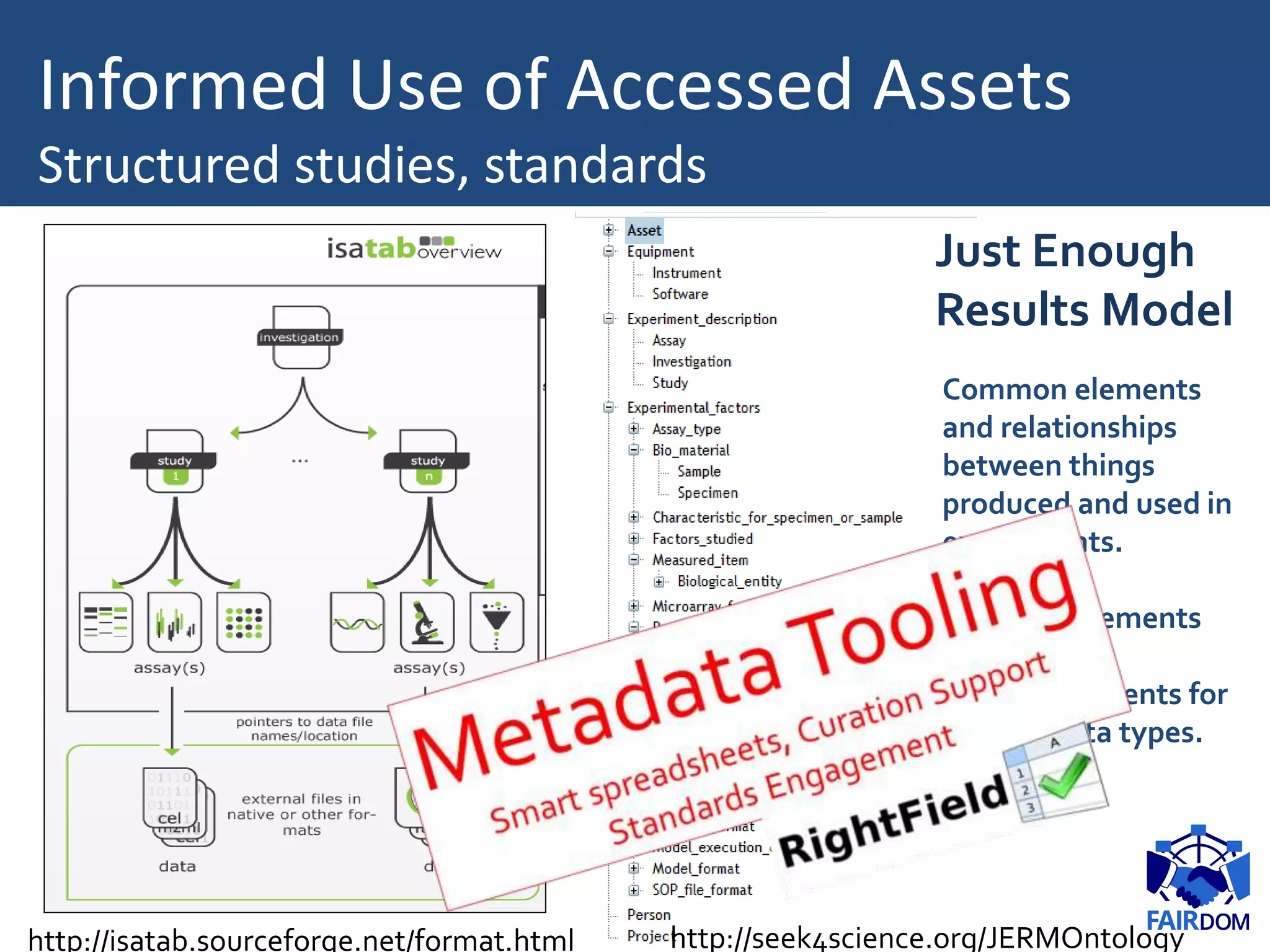Informed Use of Accessed Assets
Structured studies, standards
Common elements
and relationships
between things
produced and used in
experiments.
Common elements
Specific elements for
specific data types.
Just Enough
Results Model
http://seek4science.org/JERMOntologyhttp://isatab.sourceforge.net/format.html
 