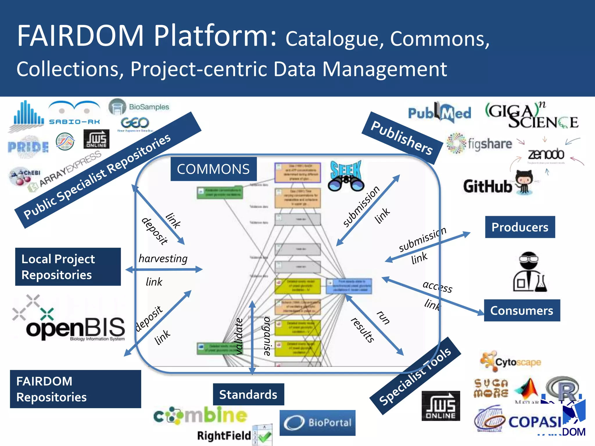 Consumers
Producers
Local Project
Repositories
harvesting
link
Standards
organise
validate
FAIRDOM
Repositories
FAIRDOM Platform: Catalogue, Commons,
Collections, Project-centric Data Management
COMMONS
 