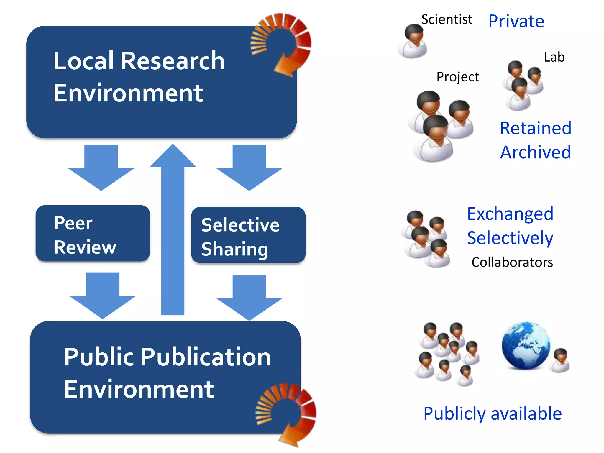 Local Research
Environment
Public Publication
Environment
Peer
Review
Selective
Sharing
Scientist
Lab
Collaborators
Private
Publicly available
Retained
Archived
Exchanged
Selectively
Project
 