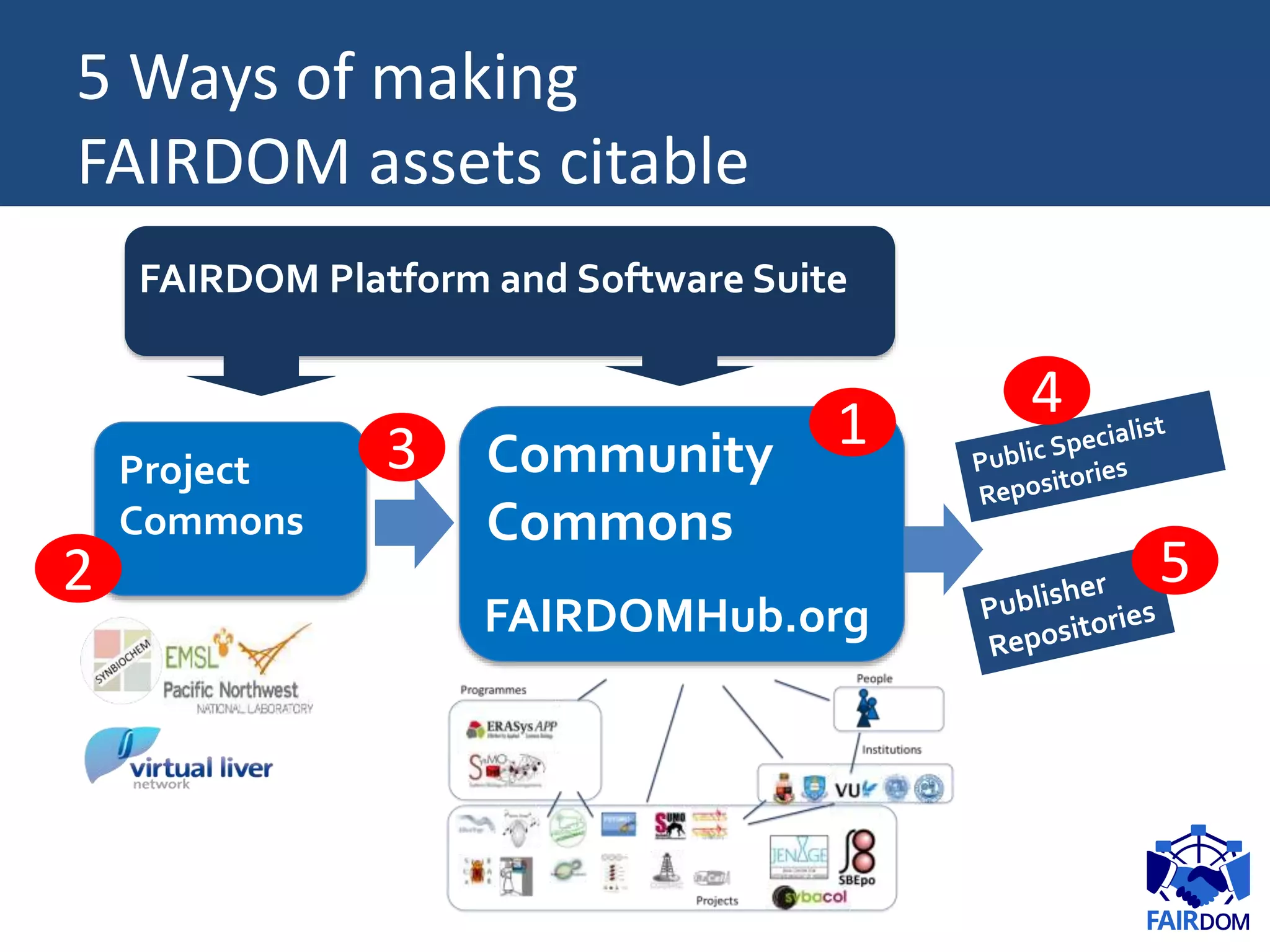 5 Ways of making
FAIRDOM assets citable
Project
Commons
Project X
Commons
Community
Commons
FAIRDOMHub.org
2
13
4
5
FAIRDOM Platform and Software Suite
 