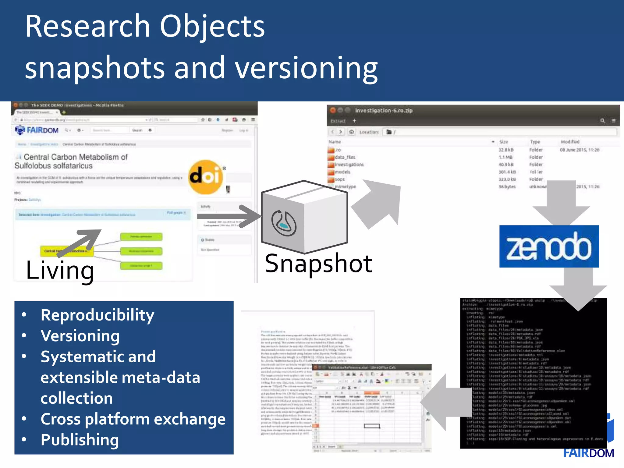 RO Unzip
• Reproducibility
• Versioning
• Systematic and
extensible meta-data
collection
• Cross platform exchange
• Publishing
Living Snapshot
Research Objects
snapshots and versioning
 