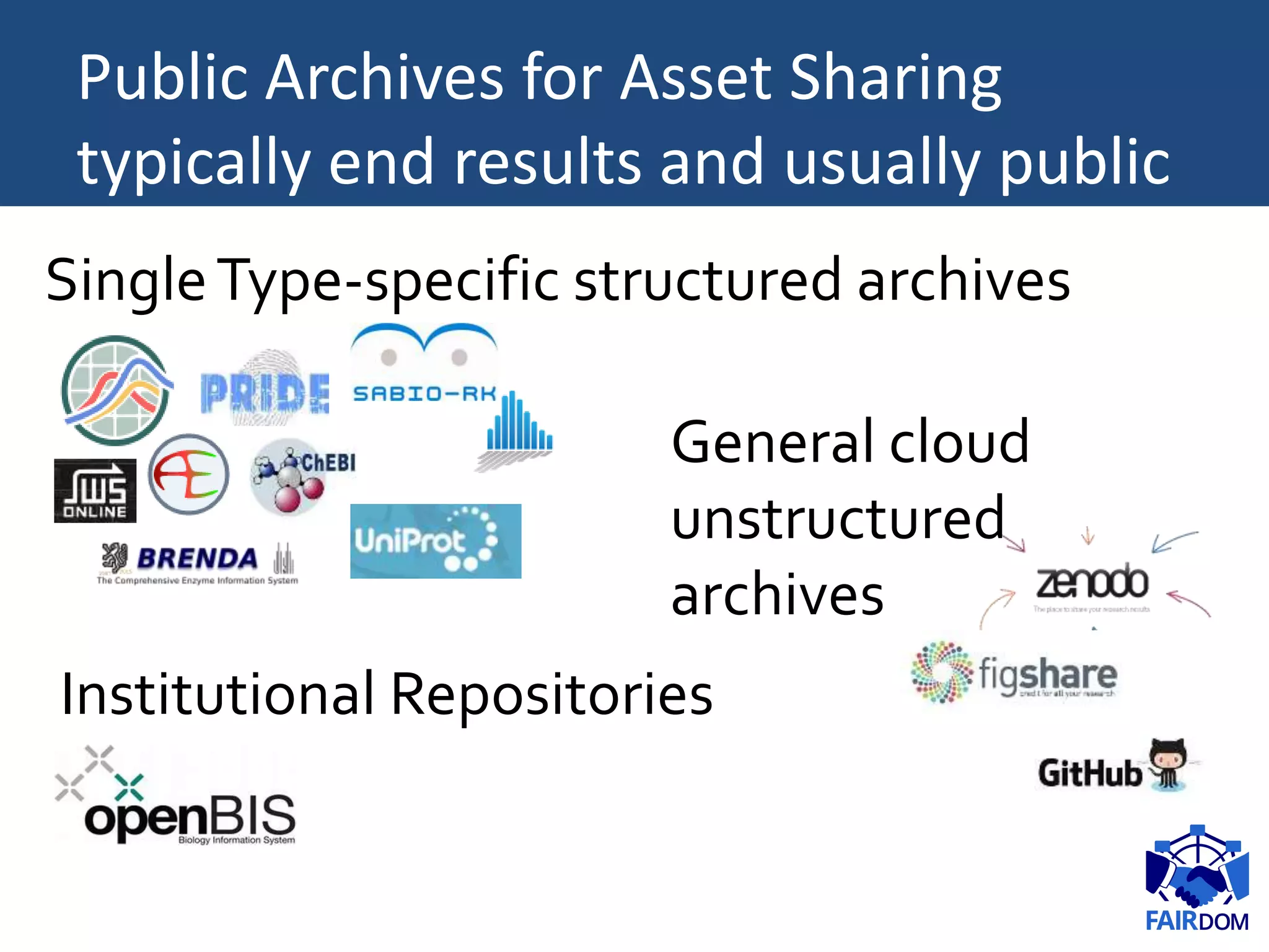 SingleType-specific structured archives
General cloud
unstructured
archives
Public Archives for Asset Sharing
typically end results and usually public
Institutional Repositories
 