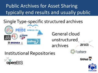 SingleType-specific structured archives
General cloud
unstructured
archives
Public Archives for Asset Sharing
typically en...