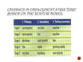 Modelo De Rostow Rostow's Theory Model of Development.ppt