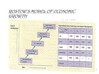 Modelo De Rostow Rostow's Theory Model of Development.ppt
