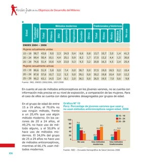 Rostro joven
104
de los Objetivos de Desarrollo del Milenio
Tradicionales y folclóricosMétodos modernos
Cualquier
método
Total
Píldora
DIU
Inyección
Vaginales
Condón
Otros
Total
Ritmo
Retiro
Métodos
folclóricos
Nousa
Edad
ENDES 2004 – 2006
Mujeres actualmente unidas
15 – 19
20 – 24
25 – 29
Mujeres sexualmente activas
15 – 19
20 – 24
25 – 29
58,7
69,4
74,6
89,6
87,8
90,2
43,6
50,4
51,4
51,9
57,6
63,1
9,0
10,1
10,6
5,8
10,7
14,5
2,3
4,4
4,9
0,0
2,2
2,4
24,5
25,1
23,0
7,4
5,3
8,1
0,4
0,9
0,3
0,0
0,0
2,0
6,6
8,2
9,3
38,7
39,1
36,1
0,8
1,7
3,2
0,0
0,0
0,0
13,7
17,5
20,8
37,5
30,2
26,5
10,7
13,2
16,3
19,0
19,8
19,5
3,0
4,4
4,5
18,5
10,4
7,0
1,4
1,5
2,4
0,2
0,0
0,6
41,3
30,6
25,4
10,4
12,2
9,8
Fuente: INEI, ENDES 2004/2006, 2007/2008
En cuanto al uso de métodos anticonceptivos en los jóvenes varones, no se cuenta con
información más precisa en su nivel de exposición, a comparación de las mujeres. Para
el caso de ellos se cuenta con datos generales desagregados por grupos de edad.
Gráfico Nº 10
Perú: Porcentaje de jóvenes varones que usan y
no usan métodos anticonceptivos según edad, 2008
Fuente: INEI – Encuesta Demográfica de Salud Varones 2008
15 - 19
20 - 24
25 - 29
100
80
60
40
20
0
79,6
20,4 18,8
49,2 50,8
43,3
34
66,1
51,9
No usa Usa métodos
modernos
Usa métodos
tradicionales
En el grupo de edad de entre
15 a 19 años, el 79,6% no
usa ningún método, frente
a un 20,4% que usa algún
método moderno. En los va-
rones de 20 a 24 años, el
49,2% no hace uso de mé-
todo alguno, y el 50,8% sí
hace uso de métodos mo-
dernos. El 34,0% del grupo
de 25 a 29 años no hace uso
de métodos anticonceptivos,
mientras el 66,1% usan mé-
todos modernos.
 