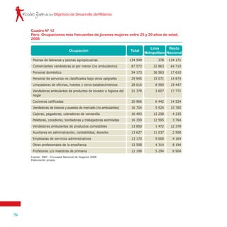 Rostro joven
74
de los Objetivos de Desarrollo del Milenio
Cuadro Nº 12
Perú. Ocupaciones más frecuentes de jóvenes mujeres entre 25 y 29 años de edad,
2008
Fuente: INEI - Encuesta Nacional de Hogares 2008
Elaboración propia.
Peonas de labranza y peonas agropecuarias
Comerciantes vendedoras al por menor (no ambulatorio)
Personal doméstico
Personal de servicios no clasificados bajo otros epígrafes
Limpiadoras de oficinas, hoteles y otros establecimientos
Vendedoras ambulantes de productos de tocador e higiene del
hogar
Cocineras calificadas
Vendedoras de kioscos y puestos de mercado (no ambulantes)
Cajeras, pagadoras, cobradoras de ventanilla
Peleteras, cocedoras, bordadoras y trabajadoras asimiladas
Vendedoras ambulantes de productos comestibles
Auxiliares en administración, contabilidad, derecho
Empleadas de servicios administrativos
Otras profesionales de la enseñanza
Profesoras y/o maestras de primaria
Ocupación Total
134 549
87 573
54 173
29 945
28 016
21 378
20 966
16 704
16 493
16 359
13 850
13 627
13 170
12 508
12 198
378
22 863
36 563
15 071
8 569
3 607
6 442
5 924
12 258
12 595
1 472
11 037
9 006
4 314
5 294
Lima
Metropolitana
Resto
Nacional
134 171
64 710
17 610
14 874
19 447
17 771
14 524
10 780
4 235
3 764
12 378
2 590
4 164
8 194
6 904
 