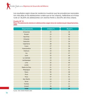 Rostro joven
76
de los Objetivos de Desarrollo del Milenio
Los resultados según áreas de residencia muestran que las prevalencias nacionales
son más altas en los adolescentes rurales que en los urbanos, hallándose en el área
rural un 36,05% de adolescentes con anemia frente a 28,43% del área urbana.
Cuadro Nº 13
Perú: Prevalencia de anemia en adolescentes según área de residencia por departamentos,
2004
Departamento
Fuente: INS-CENAN-MONIN 2004
Urbano % Rural %
Amazonas
Áncash
Apurímac
Arequipa
Ayacucho
Cajamarca
Cusco
Huancavelica
Huánuco
Ica
Junín
La Libertad
Lambayeque
Lima
Loreto
Madre de Dios
Moquegua
Pasco
Piura
Puno
San Martín
Tacna
Tumbes
Ucayali
Total
25
23
21
23
15
28
27
25
33
22
32
19
15
32
32
21
29
55
18
47
14
23
17
36
28
26
38
42
36
24
35
36
35
50
27
46
29
19
40
27
21
41
48
30
51
16
35
21
48
36
 