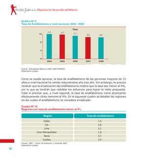 Rostro joven
82
de los Objetivos de Desarrollo del Milenio
Como se puede apreciar, la tasa de analfabetismo de las personas mayores de 15
años a nivel nacional ha venido reduciéndose año tras año. Sin embargo, es preciso
recalcar que la erradicación del analfabetismo implica que la tasa sea menor al 4%,
por lo que se tendrán que redoblar los esfuerzos para lograr la meta propuesta.
Cabe sí precisar que, a nivel regional, la tasa de analfabetismo viene alcanzando
efectivamente cifras menores al 4%. En el siguiente cuadro se detallan las regiones
en las cuales el analfabetismo se considera erradicado:
Gráfico Nº 2
Tasa de Analfabetismo a nivel nacional, 2004 - 2008
Fuente: Indicadores Básicos 2004-2008 MIMDES
Elaboración propia.
Tasa
11,9 11,7
11,1
10,5 10,412
8
4
0
2004 2005 20072006 2008
Cuadro Nº 16
Regiones con tasa de analfabetismo menor al 4%
Tasa de analfabetismoRegión
Fuente: INEI – Censo de Población y Vivienda 2007
Elaboración propia.
Callao
Ica
Lima
Lima Metropolitana
Tacna
Tumbes
1,6
2,8
2,1
1,8
3,7
3,4
 
