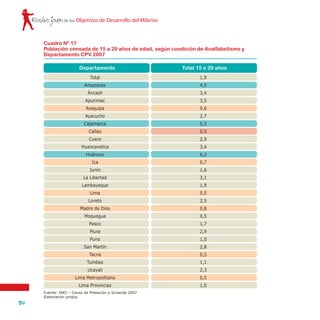 Rostro joven
84
de los Objetivos de Desarrollo del Milenio
Cuadro Nº 17
Población censada de 15 a 29 años de edad, según condición de Analfabetismo y
Departamento CPV 2007
Total 15 a 29 añosDepartamento
Fuente: INEI – Censo de Población y Vivienda 2007
Elaboración propia.
Total
Amazonas
Áncash
Apurimac
Arequipa
Ayacucho
Cajamarca
Callao
Cusco
Huancavelica
Huánuco
Ica
Junín
La Libertad
Lambayeque
Lima
Loreto
Madre de Dios
Moquegua
Pasco
Piura
Puno
San Martín
Tacna
Tumbes
Ucayali
Lima Metropolitana
Lima Provincias
1,9
4,5
3,4
3,5
0,6
2,7
5,5
0,5
2,9
3,4
6,2
0,7
1,6
3,1
1,9
0,5
2,5
0,8
0,5
1,7
2,9
1,0
2,8
0,5
1,1
2,3
0,5
1,0
 