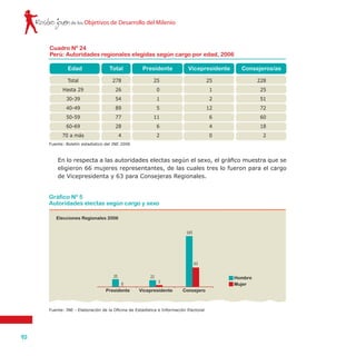 Rostro joven
92
de los Objetivos de Desarrollo del Milenio
	 En lo respecta a las autoridades electas según el sexo, el gráfico muestra que se
eligieron 66 mujeres representantes, de las cuales tres lo fueron para el cargo
de Vicepresidenta y 63 para Consejeras Regionales.
Cuadro Nº 24
Perú: Autoridades regionales elegidas según cargo por edad, 2006
Fuente: Boletín estadístico del JNE 2006
Presidente Vicepresidente Consejeros/asEdad
Total
Hasta 29
30-39
40-49
50-59
60-69
70 a más
Total
278
26
54
89
77
28
4
25
0
1
5
11
6
2
25
1
2
12
6
4
0
228
25
51
72
60
18
2
Gráfico Nº 5
Autoridades electas según cargo y sexo
Fuente: JNE - Elaboración de la Oficina de Estadística e Información Electoral
Hombre
Mujer
Consejero
Elecciones Regionales 2006
VicepresidentePresidente
25
0
22
3
165
63
 