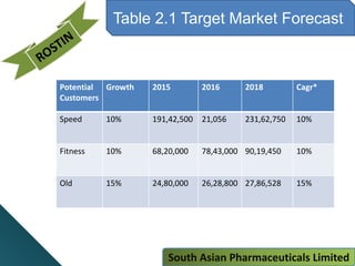 Table 2.1 Target Market Forecast
Potential
Customers
Growth 2015 2016 2018 Cagr*
Speed 10% 191,42,500 21,056 231,62,750 10%
Fitness 10% 68,20,000 78,43,000 90,19,450 10%
Old 15% 24,80,000 26,28,800 27,86,528 15%
South Asian Pharmaceuticals Limited
 