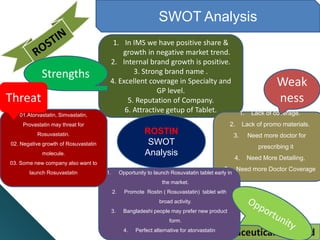 South Asian Pharmaceuticals Limited
SWOT Analysis
1. In IMS we have positive share &
growth in negative market trend.
2. Internal brand growth is positive.
3. Strong brand name .
4. Excellent coverage in Specialty and
GP level.
5. Reputation of Company.
6. Attractive getup of Tablet. 1. Lack of coverage.
2. Lack of promo materials.
3. Need more doctor for
prescribing it
4. Need More Detailing.
5. Need more Doctor Coverage
1. Opportunity to launch Rosuvatatin tablet early in
the market.
2. Promote Rostin ( Rosuvastatin) tablet with
broad activity.
3. Bangladeshi people may prefer new product
form.
4. Perfect alternative for atorvastatin
01.Atorvastatin, Simvastatin,
Provastatin may threat for
Rosuvastatin.
02. Negative growth of Rosuvastatin
molecule.
03. Some new company also want to
launch Rosuvastatin
ROSTIN
SWOT
Analysis
Weak
ness
Strengths
Threat
 