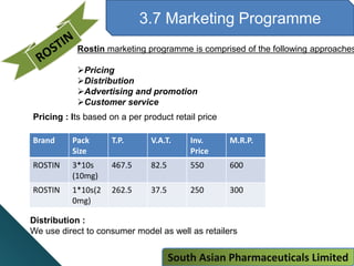 3.7 Marketing Programme
Rostin marketing programme is comprised of the following approaches
Pricing
Distribution
Advertising and promotion
Customer service
Pricing : Its based on a per product retail price
Brand Pack
Size
T.P. V.A.T. Inv.
Price
M.R.P.
ROSTIN 3*10s
(10mg)
467.5 82.5 550 600
ROSTIN 1*10s(2
0mg)
262.5 37.5 250 300
Distribution :
We use direct to consumer model as well as retailers
South Asian Pharmaceuticals Limited
 