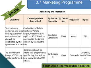 3.7 Marketing Programme
Advertising and Promotion
Objective
Campaign (short
description)
Tgt Doctor
Specialty
Tgt Doctor
Nos
Frequency Inputs
To create new
customer and keep
existing customer
national cultural
day will be
celebrated by the
sponsor of ROSTIN
Celebration of Pahela
Boishakh/Pohela
Falgun/Victorious day.
A gift on ROSTIN will be
provided to the target
doctors by wishing the
day.
Medicine
Consultant
3200 Yearly Gift
To build brand
image ROSTIN day
will be performed.
Cardiologists will be
attend in a program on a
specific day that will be
held in divisional ACME
offices.
Cardiologis
ts
1200 Quarterly
Gift/PPM/
Lunch/Dinn
er
South Asian Pharmaceuticals Limited
 