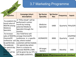 3.7 Marketing Programme
Objective
Campaign (short
description)
Tgt Doctor
Specialty
Tgt Doctor
Nos
Frequency Inputs
To establish the
brand value of
ROSTIN among
Medicine
Specialist.
A “Pitha Utsob” will be
performed in winter
month by inviting
potential Medicine
Specialist through the
country.
Medicine
Specialist
6400 Quarterly Pitha/Gift
To increase
sales of ROSTIN,
Chemist/PC
conference will
be performed.
Our Field force will
arrange Chemist/PC
conference in a specific
day, where invited
customers will be treated.
GP/RMP/PC 8000 Quarterly
Gift/PPM/
Lunch
To celebrate
the special day
a sms on
ROSTIN will be
given.
On special day where
there is a chance to
promote ROSTIN a SMS
will be given by our FP’s to
the target customers.
All target
doctors.
13900 Monthly SMS
South Asian Pharmaceuticals Limited
 