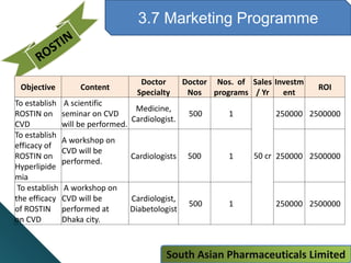 3.7 Marketing Programme
Objective Content
Doctor
Specialty
Doctor
Nos
Nos. of
programs
Sales
/ Yr
Investm
ent
ROI
To establish
ROSTIN on
CVD
A scientific
seminar on CVD
will be performed.
Medicine,
Cardiologist.
500 1
50 cr
250000 2500000
To establish
efficacy of
ROSTIN on
Hyperlipide
mia
A workshop on
CVD will be
performed.
Cardiologists 500 1 250000 2500000
To establish
the efficacy
of ROSTIN
on CVD
A workshop on
CVD will be
performed at
Dhaka city.
Cardiologist,
Diabetologist
500 1 250000 2500000
South Asian Pharmaceuticals Limited
 